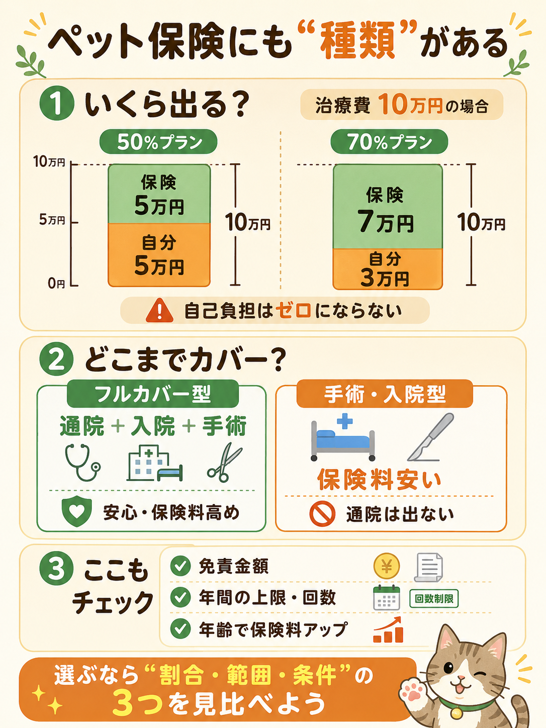 ペット保険の種類:50%と70%の補償割合の違い、フルカバー型と手術入院型、免責金額など選ぶときのチェックポイントの図解