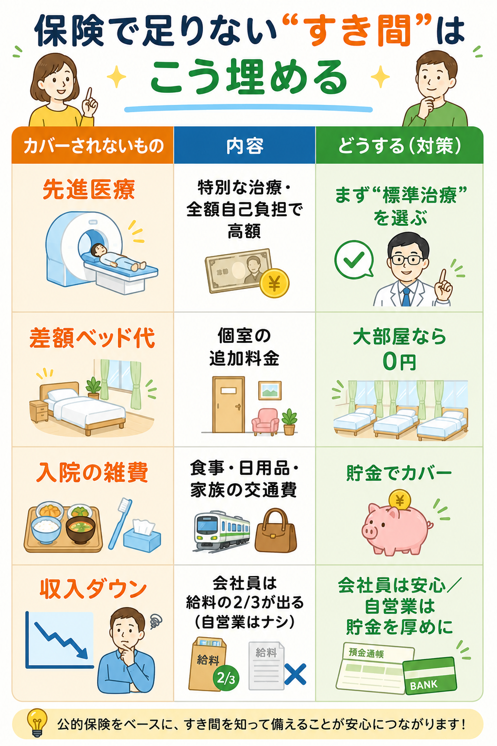 公的保険でカバーされない先進医療・差額ベッド代・入院雑費・収入ダウンとその対策