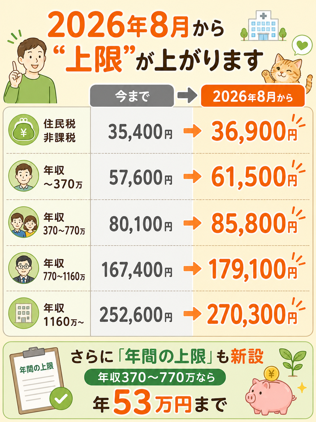 高額療養費の自己負担の上限が2026年8月から引き上げ。今までと改正後の比較