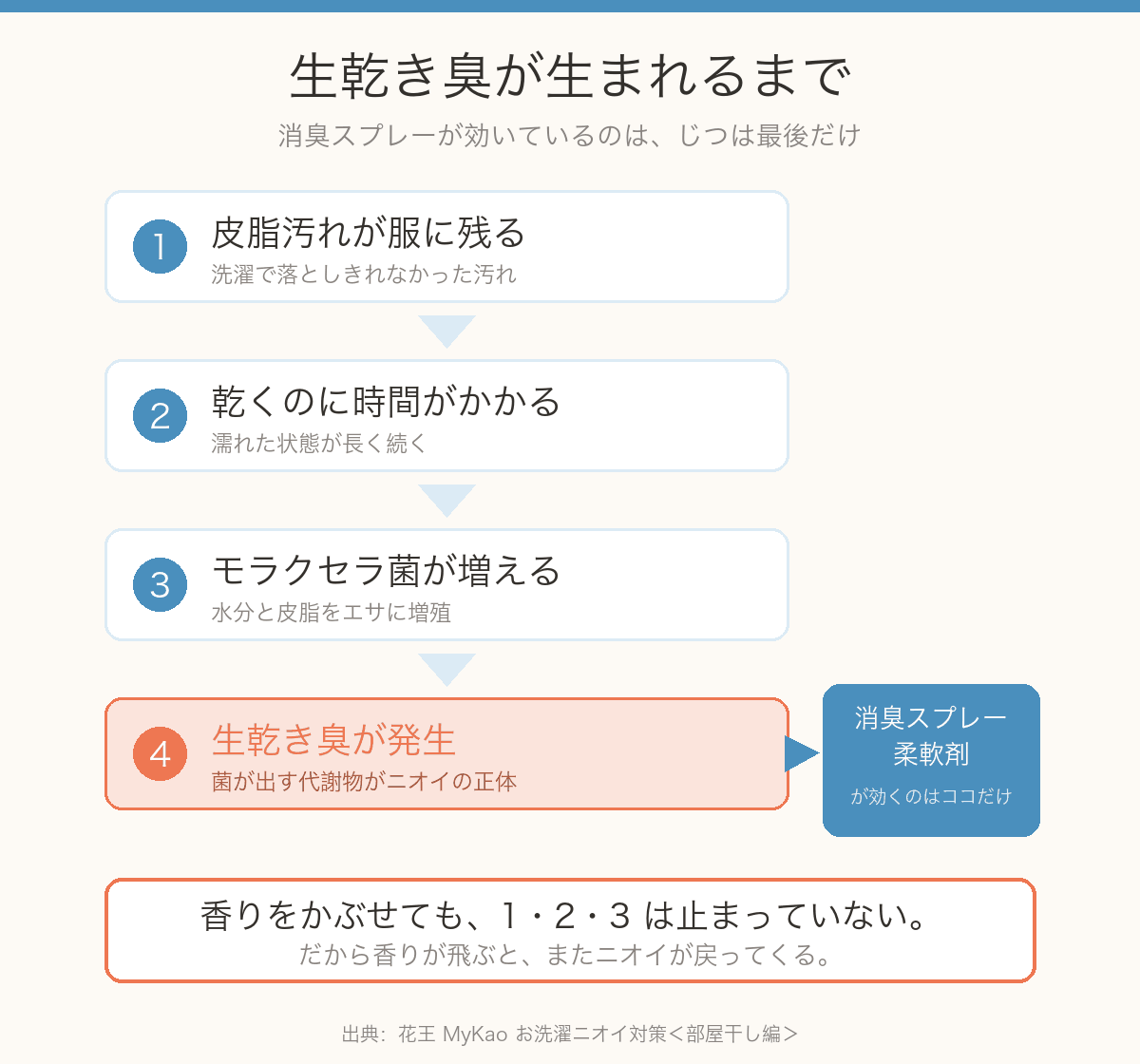 生乾き臭が生まれるまでの流れ。皮脂汚れが残る→乾くのに時間がかかる→モラクセラ菌が増える→生乾き臭が発生。消臭スプレーや柔軟剤が効くのは最後だけ