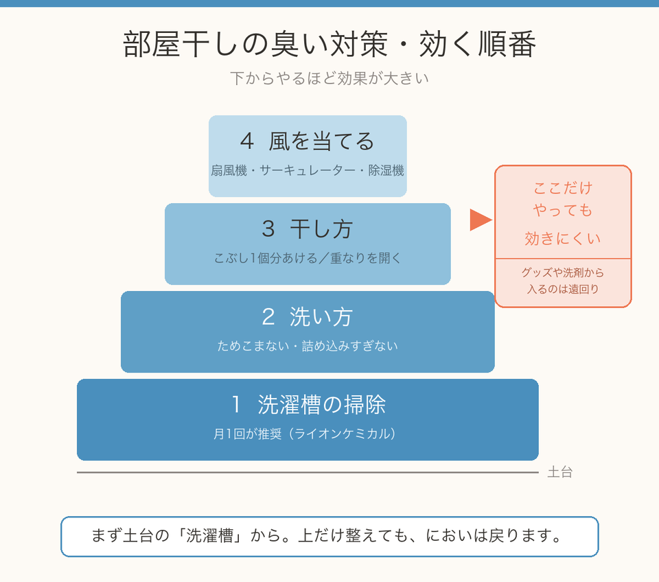 部屋干しの臭い対策の優先順位ピラミッド。土台から順に、1洗濯槽の掃除、2洗い方、3干し方、4風を当てる