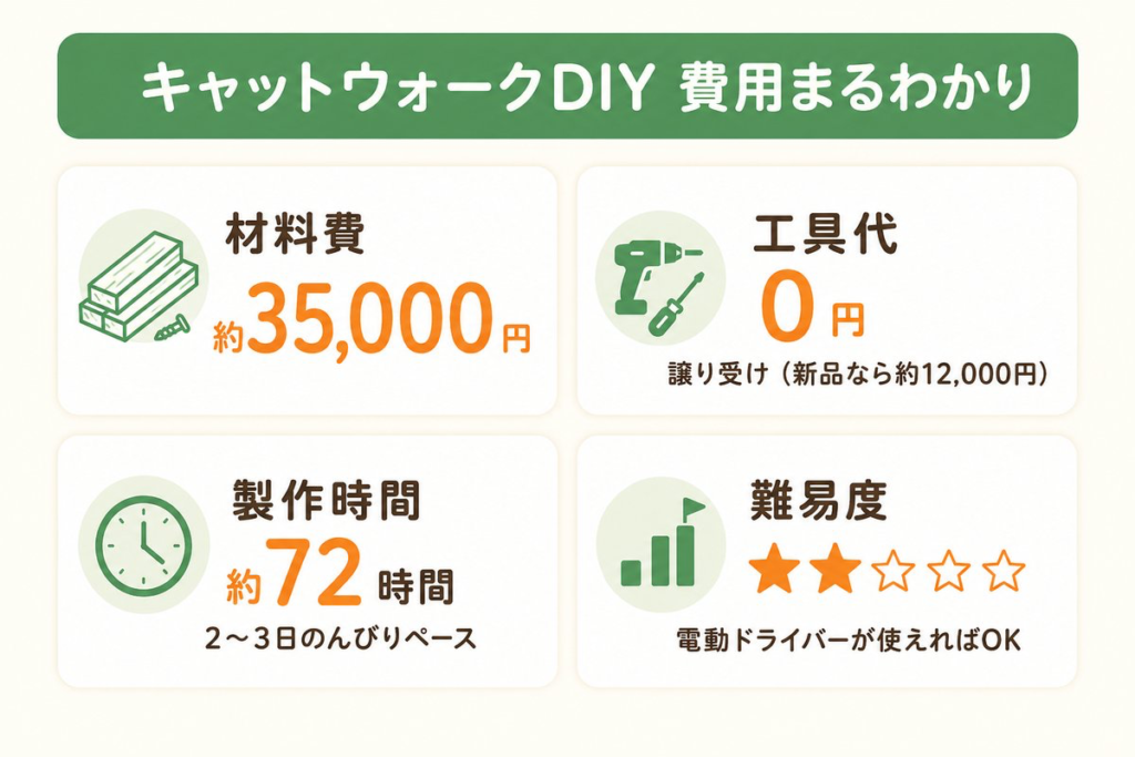 キャットウォークDIYの費用まるわかり図解(材料費約35,000円・工具代0円・製作時間約72時間・難易度星2)