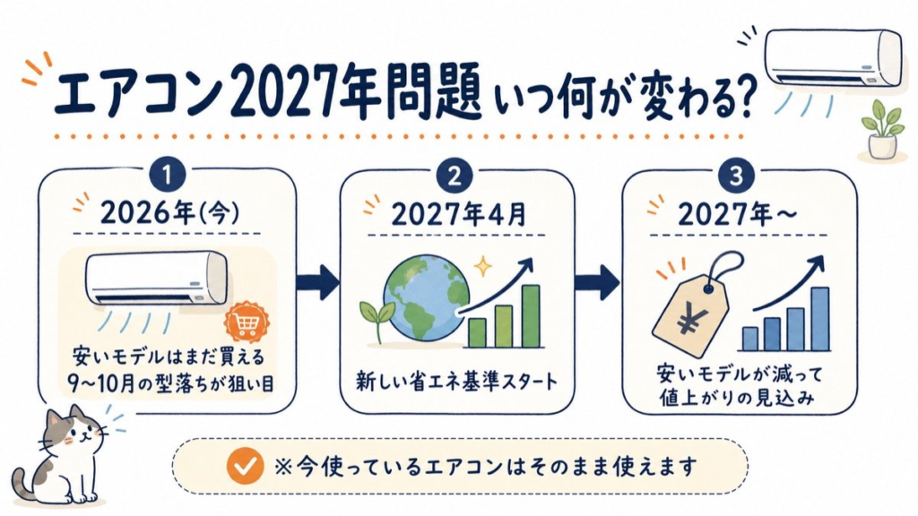 エアコン2027年問題 いつ何が変わる？のタイムライン図解