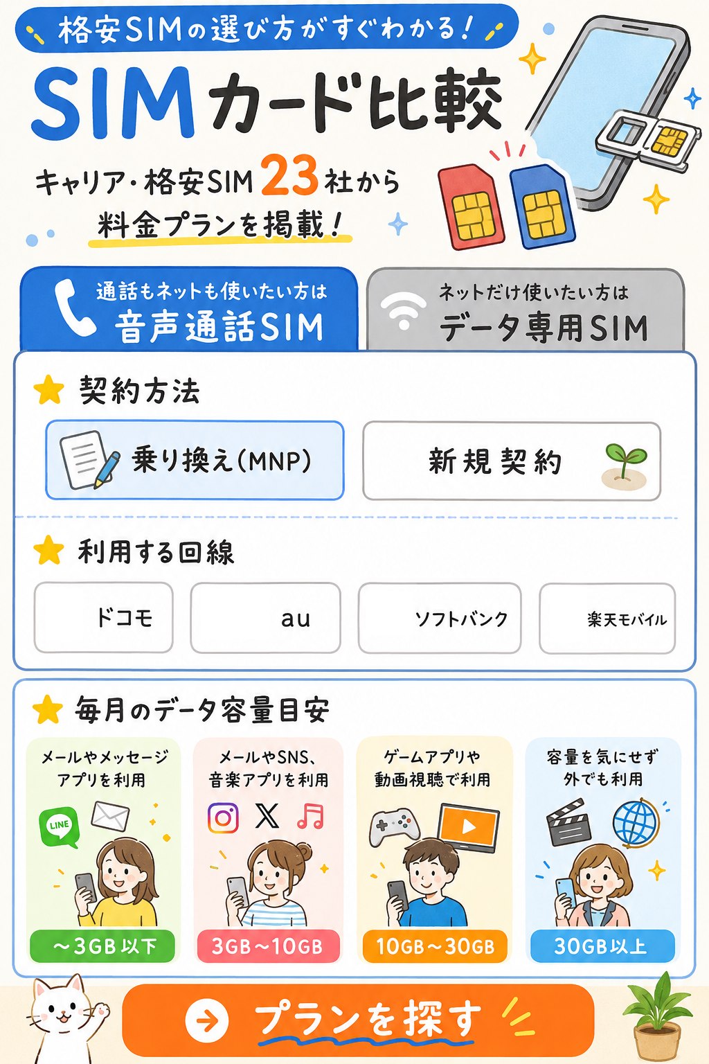 格安SIMの選び方3ステップのイラスト(契約方法・回線・毎月のデータ容量を選ぶだけ)