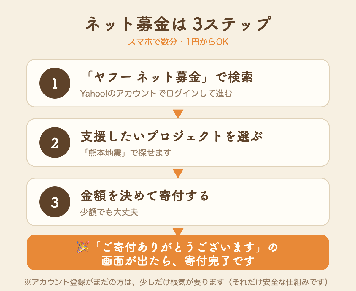 ネット募金のやり方3ステップと完了画面の図解