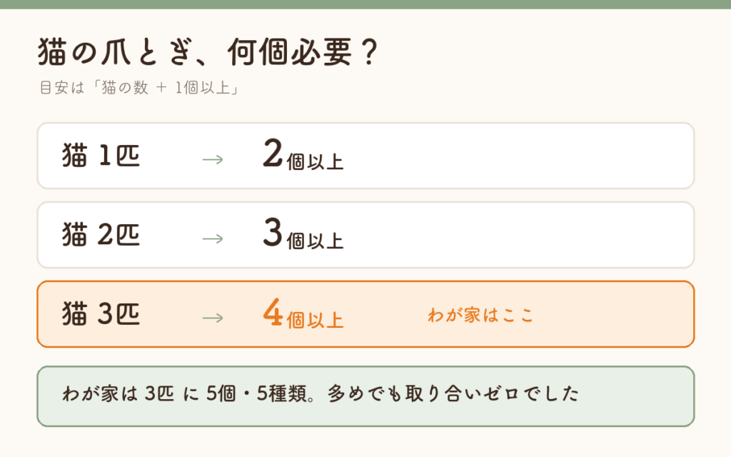 猫の爪とぎの数の目安 猫の数＋1個以上