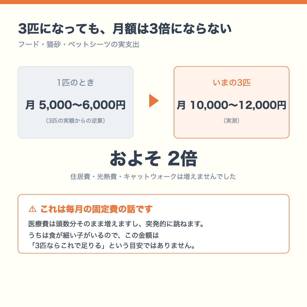 3匹になっても月額は3倍にならず、およそ2倍だった